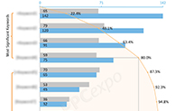 What is The Pareto Principle, How it Helps to Find Most Significant Keywords in Google Ads