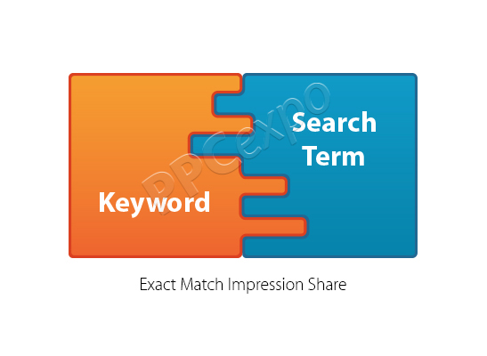 Exact Match Impression Share 