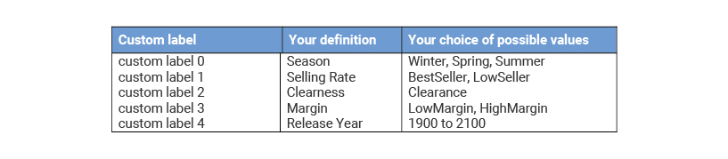 in shopping campaigns product groups are used to
