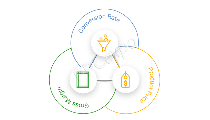 best google shopping bid strategy