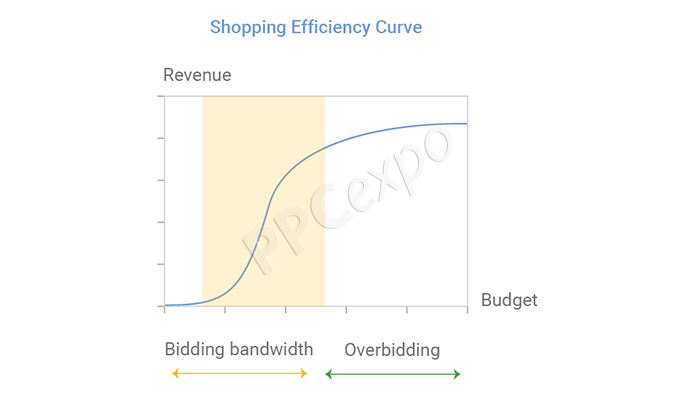 best google shopping bid strategy