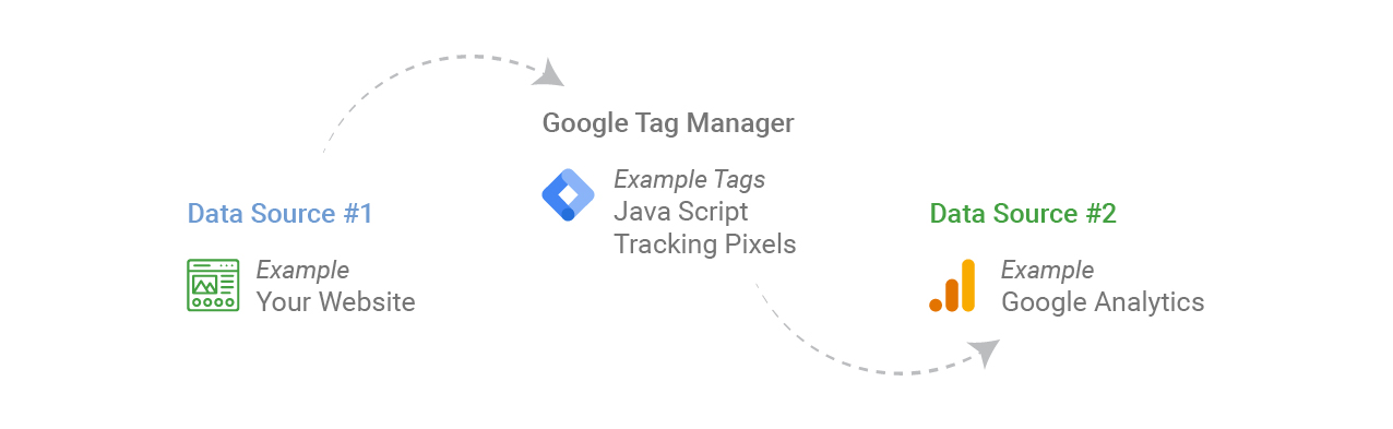 google tag manager example