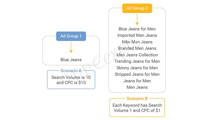 how to choose keywords for google ads