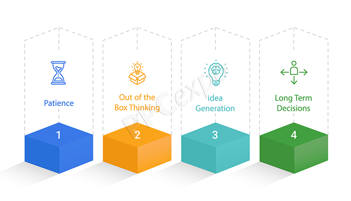 best roi for a business
