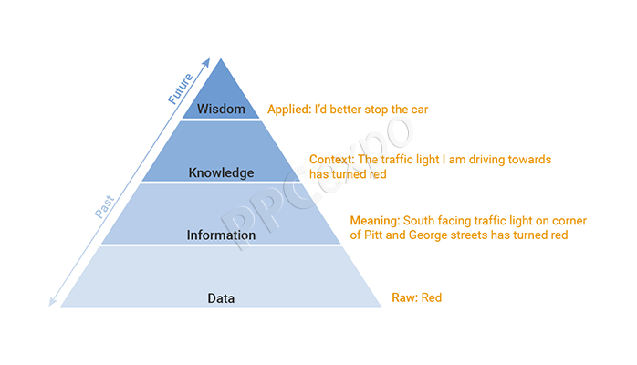 data vs information vs knowledge