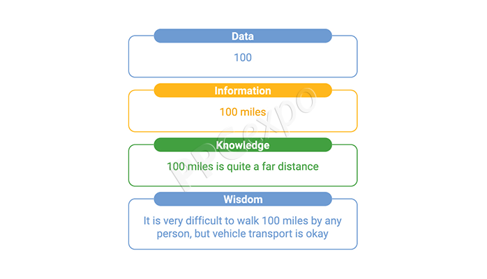 data vs information vs knowledge