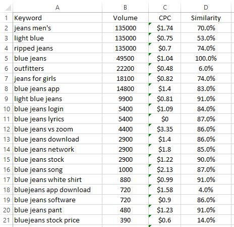 best keyword extension for chrome