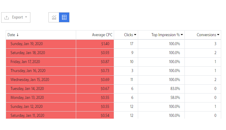 optimize google ads