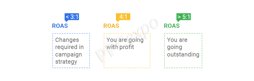 why is roas calculation