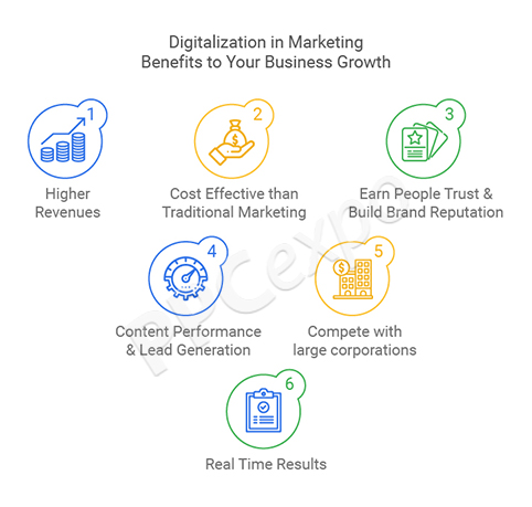 Digitalization in Marketing