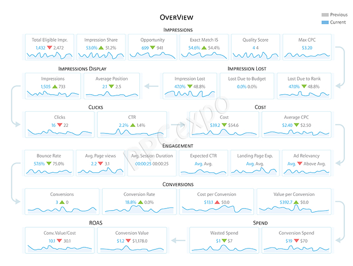 softwares for PPC managers