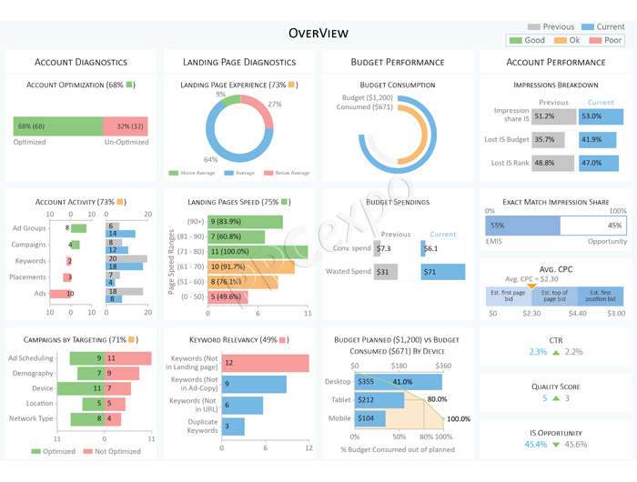 softwares for PPC managers