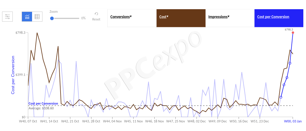 What Is PPC Campaign Management
