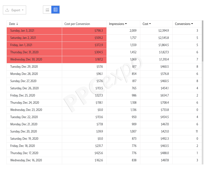 What Is PPC Campaign Management