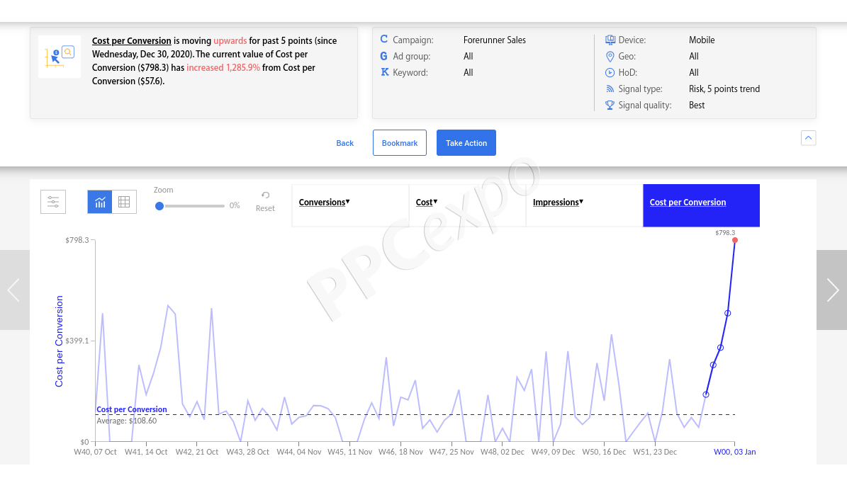 What Is PPC Campaign Management