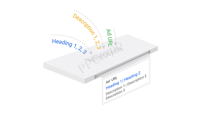 How Does Google Ads Generate Responsive Search Ads
