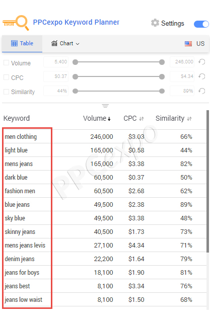 How to Find Profitable Keywords with Low Competition