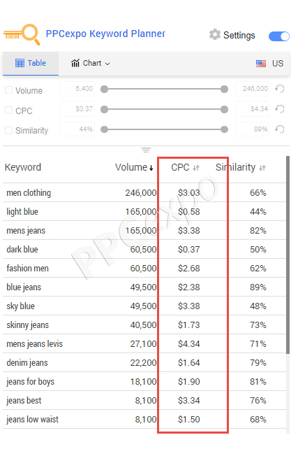 How to Find Profitable Keywords with Low Competition