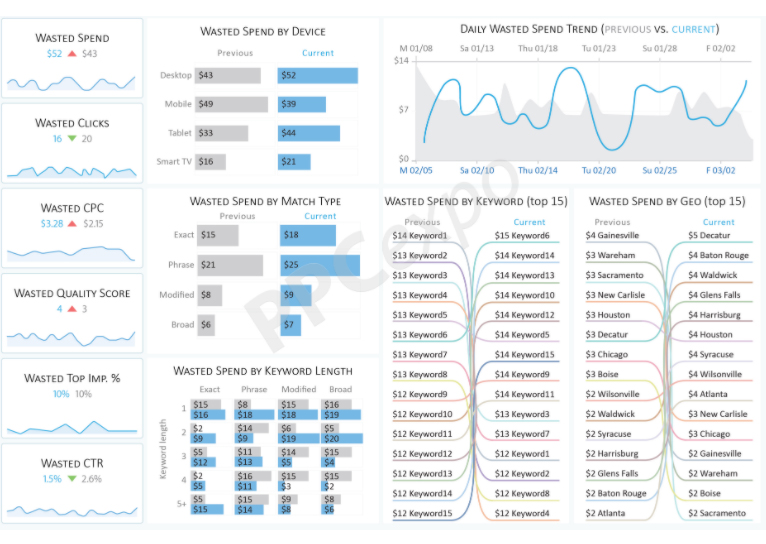 Types of Marketing Metrics