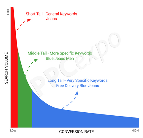 Long tail keyword examples
