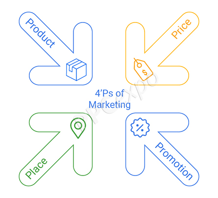 4Ps of Marketing