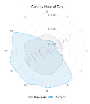 Radar Chart Google Sheets