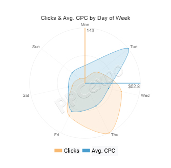 Radar Chart Google Sheets