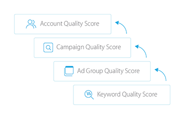 What is a Good Quality Score