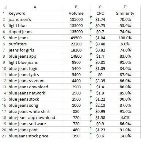 Why is Keyword Research Important for SEO
