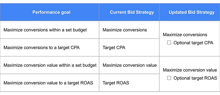 Google Ads Updates