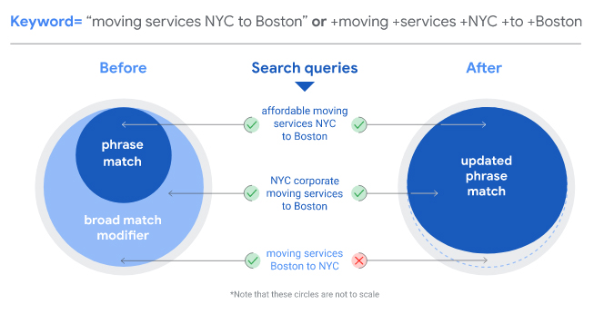 Google Ads Updates
