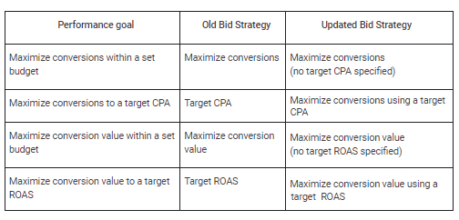 Google Ads Updates