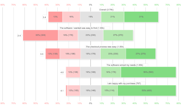 How to analyze data in Google Sheets