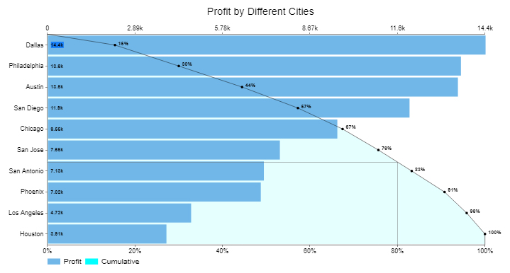 How to analyze data in Google Sheets