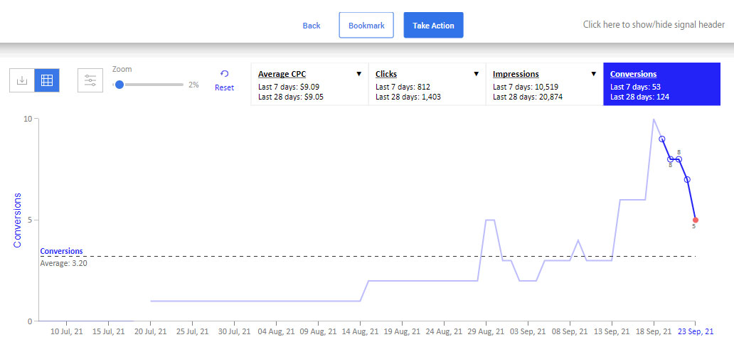 optimizing an advertising campaign