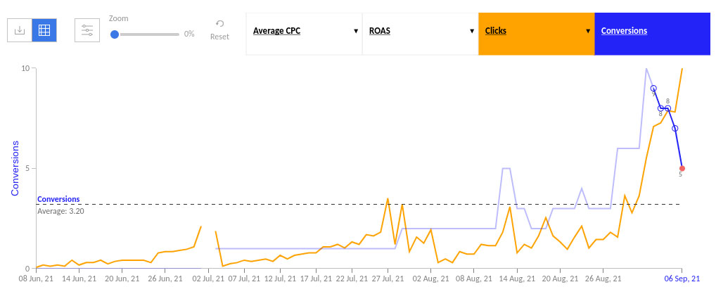 optimizing an advertising campaign