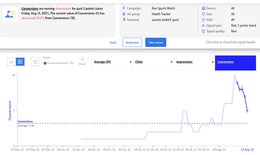 optimizing an advertising campaign