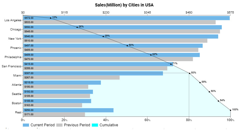 How to draw Pareto chart