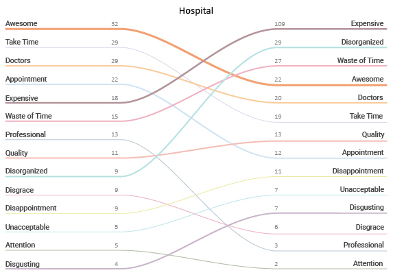 Types of charts and graphs
