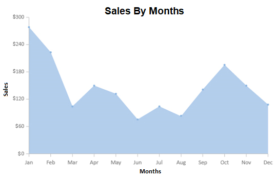 Types of charts and graphs