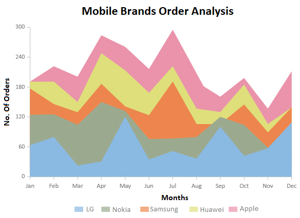 Types of charts and graphs