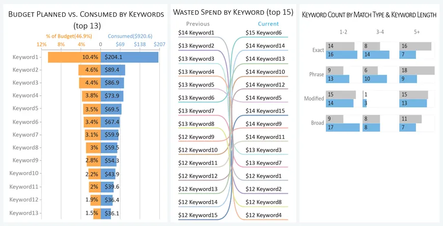 Keyword performance report