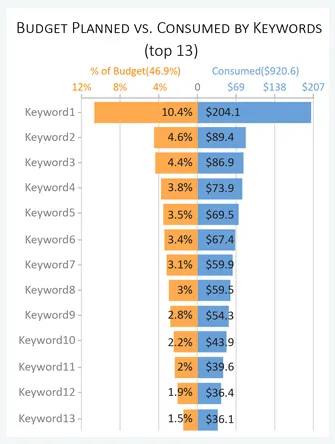 Keyword performance report