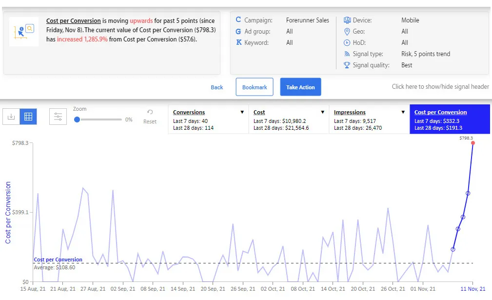 Keyword performance report