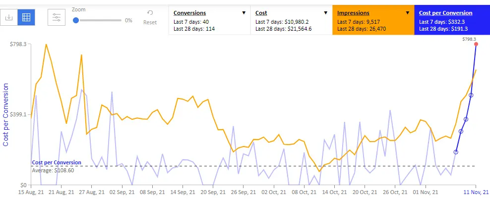 Keyword performance report