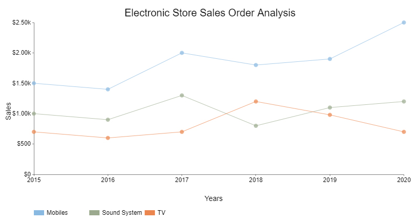 making line graphs