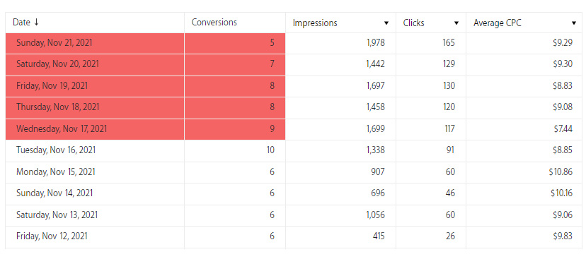 how to track marketing campaigns