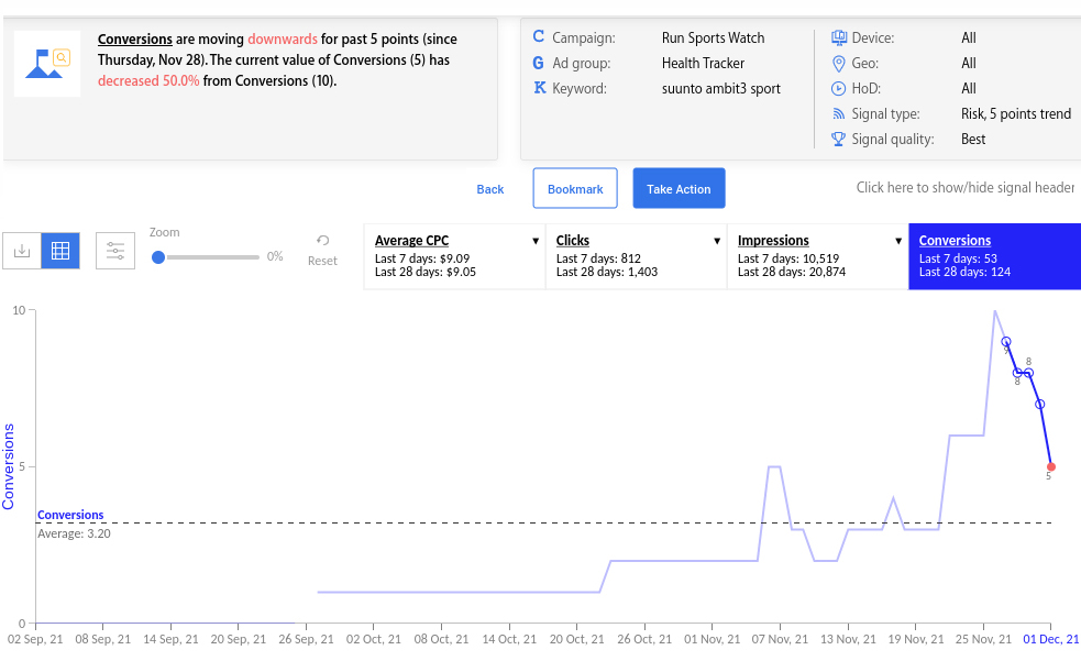 Google Ads conversion rate