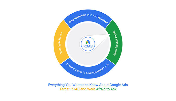 Google Ads Target ROAS