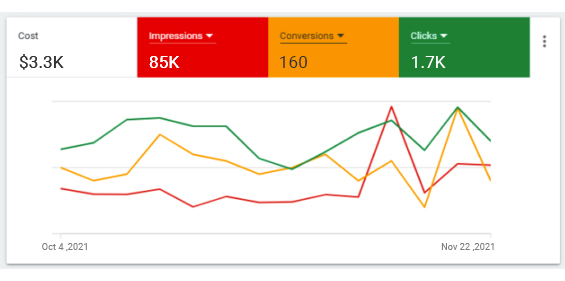 PPC ROI
